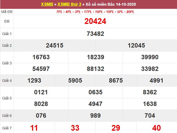 Bảng kết quả xổ số miền Bắc ngày 15/10/2025