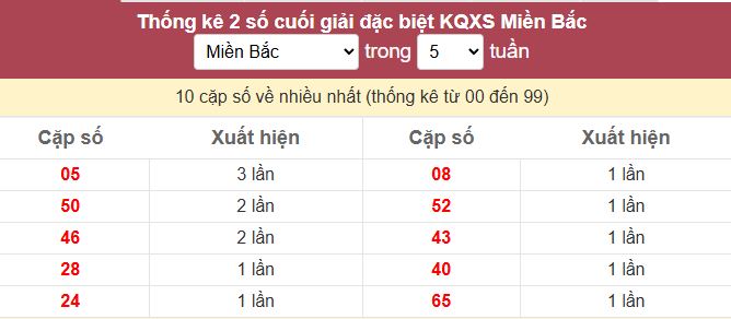 Bảng bạch thủ ĐB MB về nhiều tính đến 16/10/2025