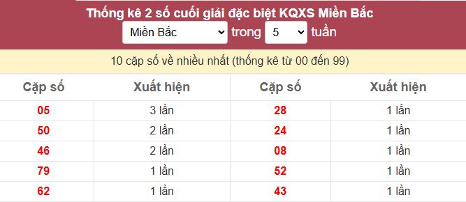 Bảng bạch thủ ĐB MB về nhiều tính đến 18/10/2025
