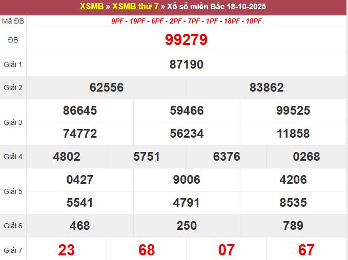 Bảng kết quả xổ số miền Bắc ngày 19/10/2025