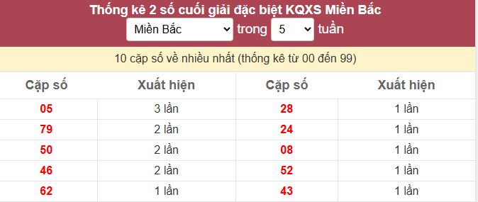 Bảng bạch thủ ĐB MB về nhiều tính đến 19/10/2025