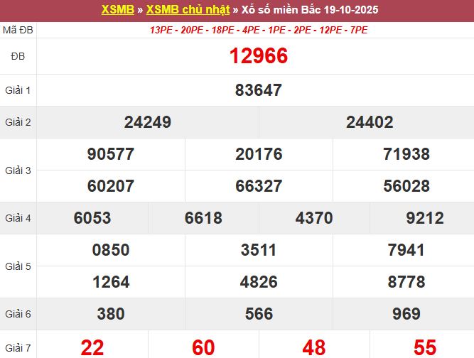 Bảng kết quả xổ số miền Bắc ngày 20/10/2025