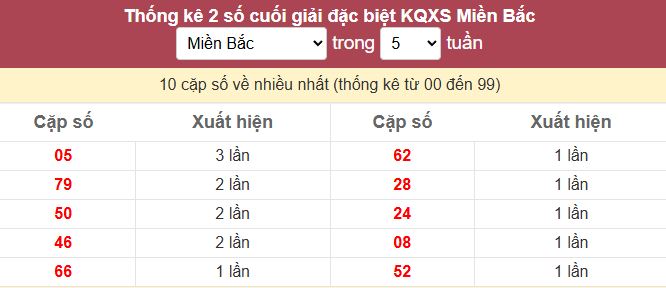 Bảng bạch thủ ĐB MB về nhiều tính đến 20/10/2025