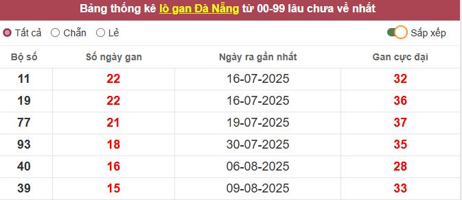 Thống kê lô gan Đà Nẵng lâu chưa về tới hôm nay