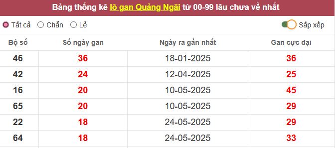 Thống kê lô gan Quảng Ngãi lâu chưa về tới hôm nay