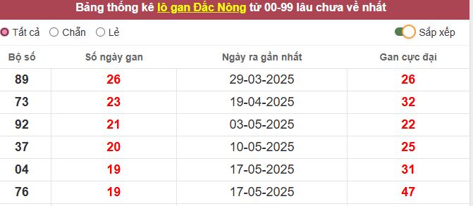 Thống kê lô gan Đắc Nông lâu chưa về tới hôm nay