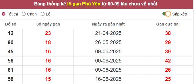 Thống kê lô gan Phú Yên lâu chưa về tới hôm nay
