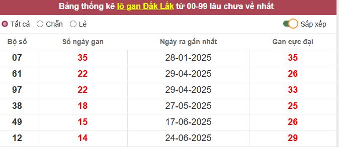Thống kê lô gan Đắc Lắc lâu chưa về tới hôm nay