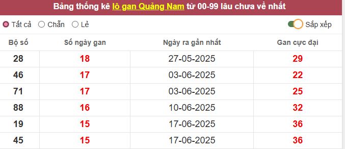 Thống kê lô gan Quảng Nam lâu chưa về tới hôm nay