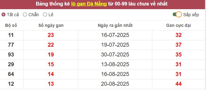 Thống kê lô gan Đà Nẵng lâu chưa về tới hôm nay