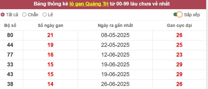 Thống kê lô gan Quảng Trị lâu chưa về tới hôm nay