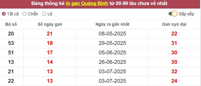Thống kê lô gan Quảng Bình lâu chưa về tới hôm nay