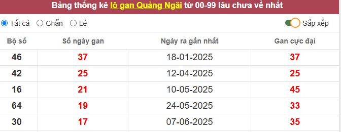 Thống kê lô gan Quảng Ngãi lâu chưa về tới hôm nay