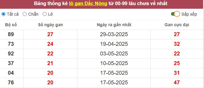 Thống kê lô gan Đắc Nông lâu chưa về tới hôm nay