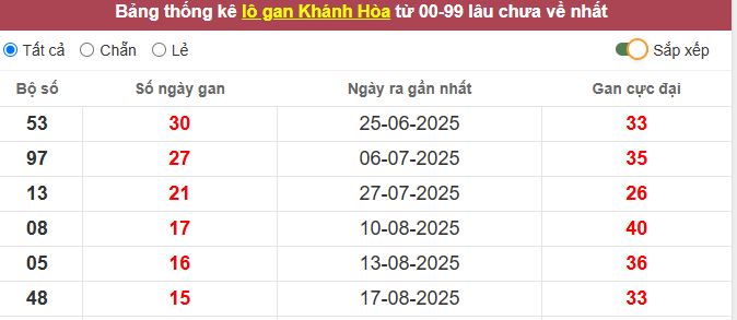 Thống kê lô gan Khánh Hòa lâu chưa về tới hôm nay