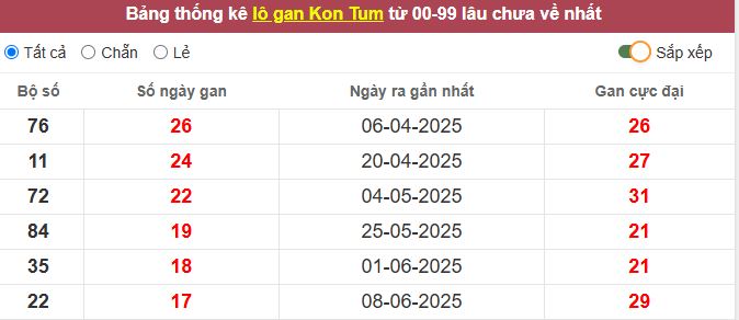 Thống kê lô gan Kon Tum lâu chưa về tới hôm nay