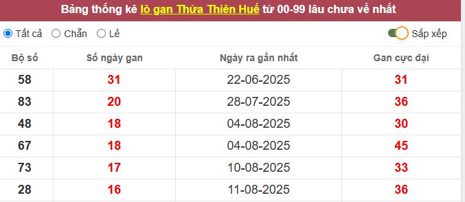 Thống kê lô gan Thừa Thiên Huế lâu chưa về tới hôm nay
