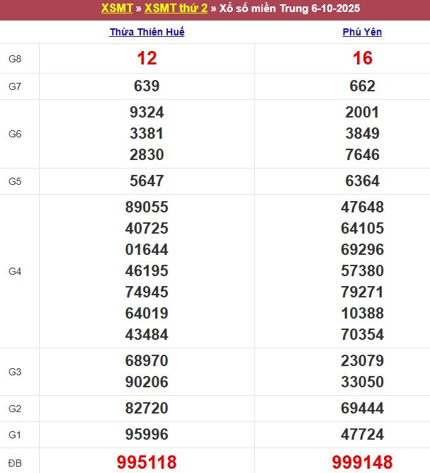 Bảng kết quả xổ số miền Trung ngày 06/10/2025