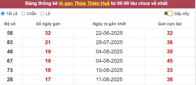 Thống kê lô gan Thừa Thiên Huế lâu chưa về tới hôm nay