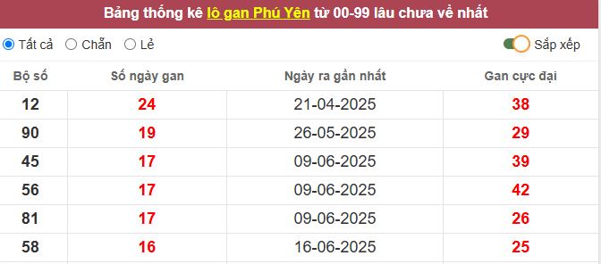 Thống kê lô gan Phú Yên lâu chưa về tới hôm nay