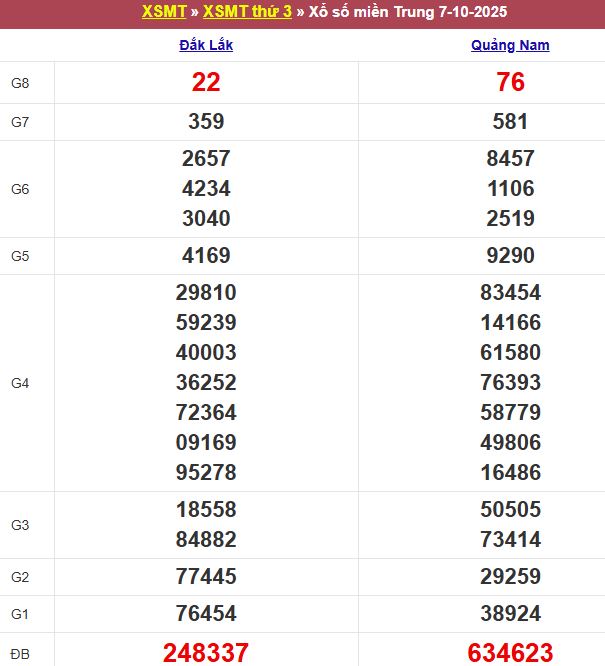 Bảng kết quả xổ số miền Trung ngày 14/10/2025