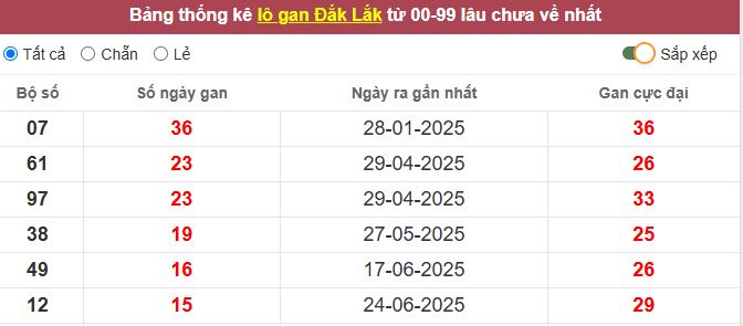 Thống kê lô gan Đắc Lắc lâu chưa về tới hôm nay