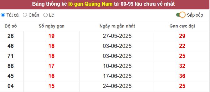 Thống kê lô gan Quảng Nam lâu chưa về tới hôm nay
