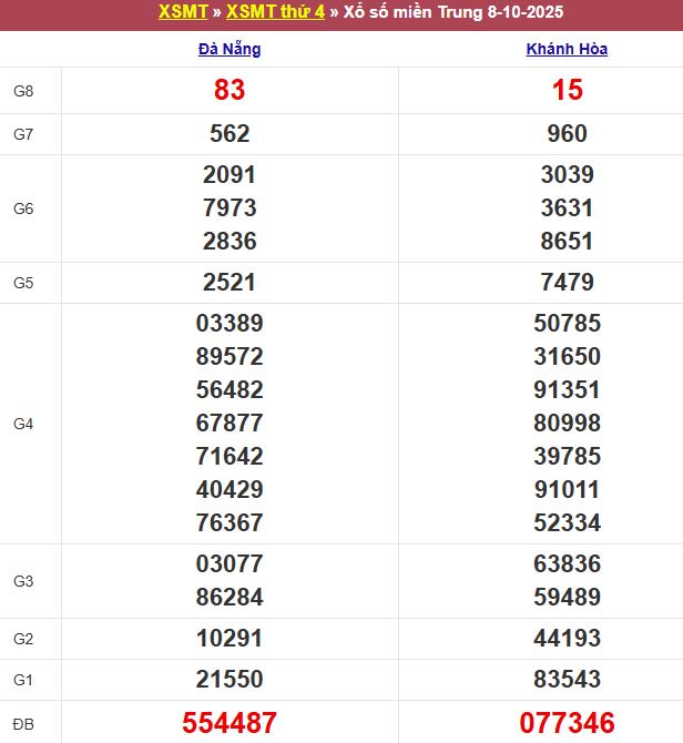Bảng kết quả xổ số miền Trung ngày 08/10/2025