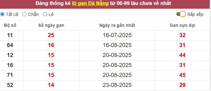 Thống kê lô gan Đà Nẵng lâu chưa về tới hôm nay