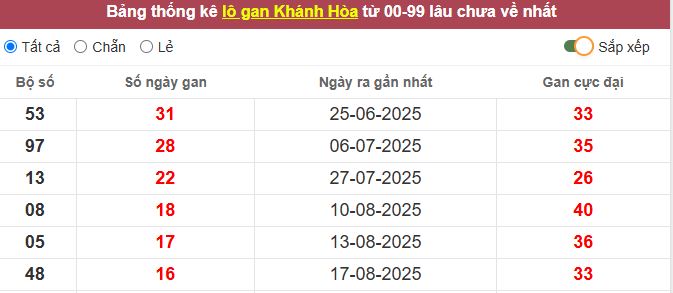 Thống kê lô gan Khánh Hòa lâu chưa về tới hôm nay