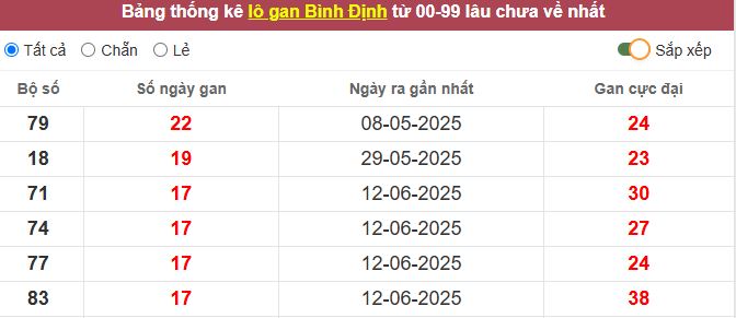 Thống kê lô gan Bình Định lâu chưa về tới hôm nay
