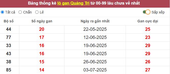 Thống kê lô gan Quảng Trị lâu chưa về tới hôm nay
