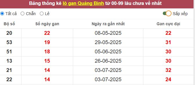 Thống kê lô gan Quảng Bình lâu chưa về tới hôm nay