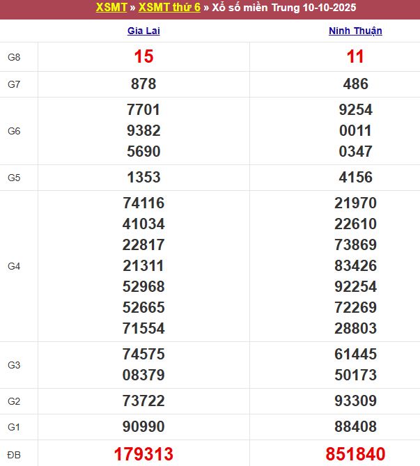 Bảng kết quả xổ số miền Trung ngày 10/10/2025