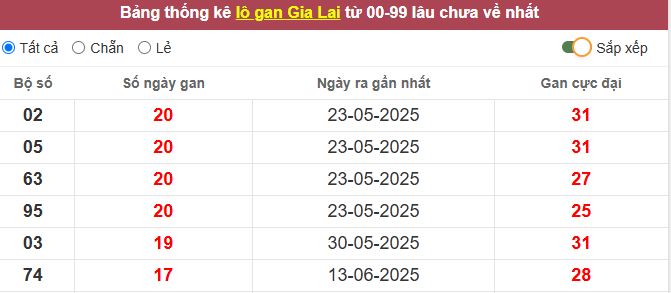 Thống kê lô gan Gia Lai lâu chưa về tới hôm nay