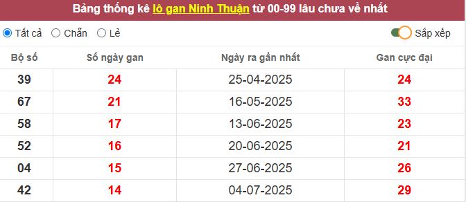 Thống kê lô gan Ninh Thuận lâu chưa về tới hôm nay