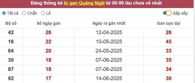 Thống kê lô gan Quảng Ngãi lâu chưa về tới hôm nay
