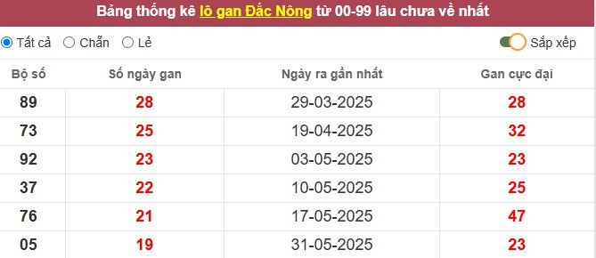 Thống kê lô gan Đắc Nông lâu chưa về tới hôm nay
