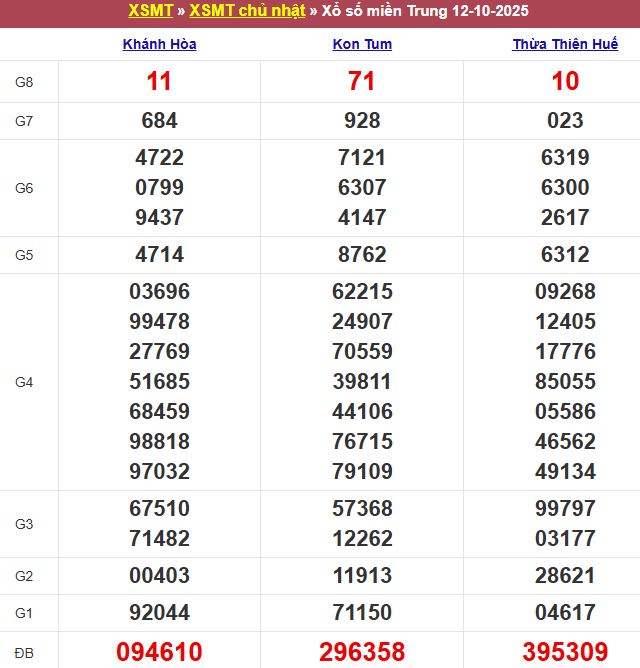 Bảng kết quả xổ số miền Trung ngày 12/10/2025