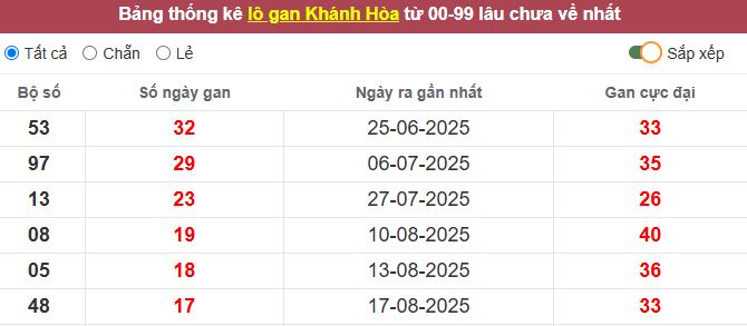 Thống kê lô gan Khánh Hòa lâu chưa về tới hôm nay