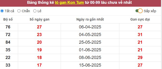 Thống kê lô gan Kon Tum lâu chưa về tới hôm nay