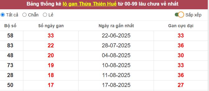 Thống kê lô gan Thừa Thiên Huế lâu chưa về tới hôm nay